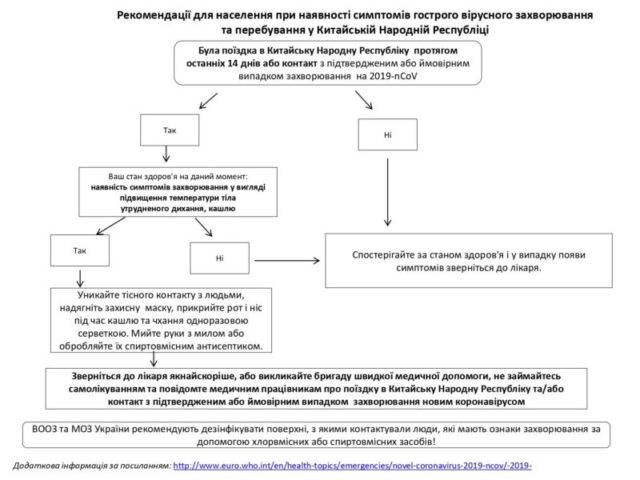 Рекомендації щодо коронавірусу 2019-nCoV