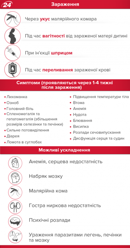 Малярія або “болотяна лихоманка”